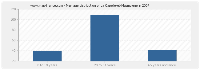 Men age distribution of La Capelle-et-Masmolène in 2007